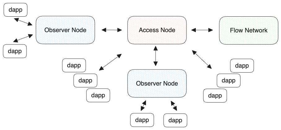 Observer nodes